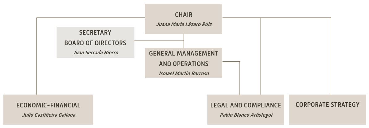 organigrama CORES