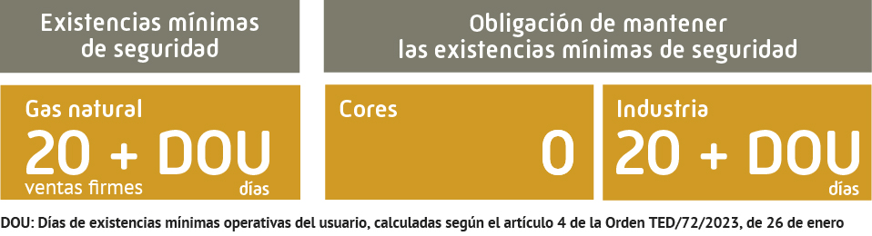 Existencias mínimas de seguridad de gas natural