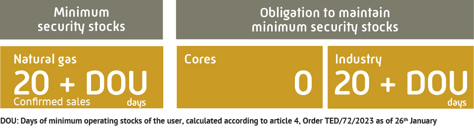 natural gas minimum security stocks