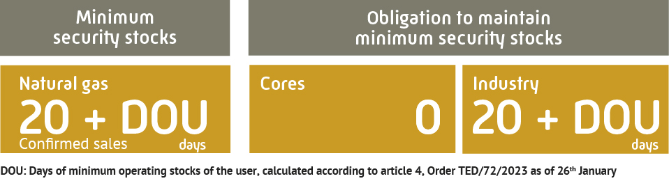 Minimum security stocks and obligation to maintain them by CORES and the industry