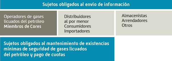 Sujetos obligados al envío de la información en GLP