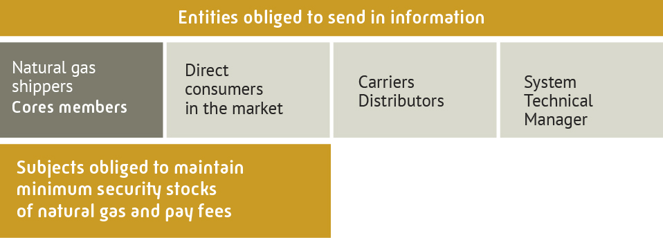 natural gas obliged entities