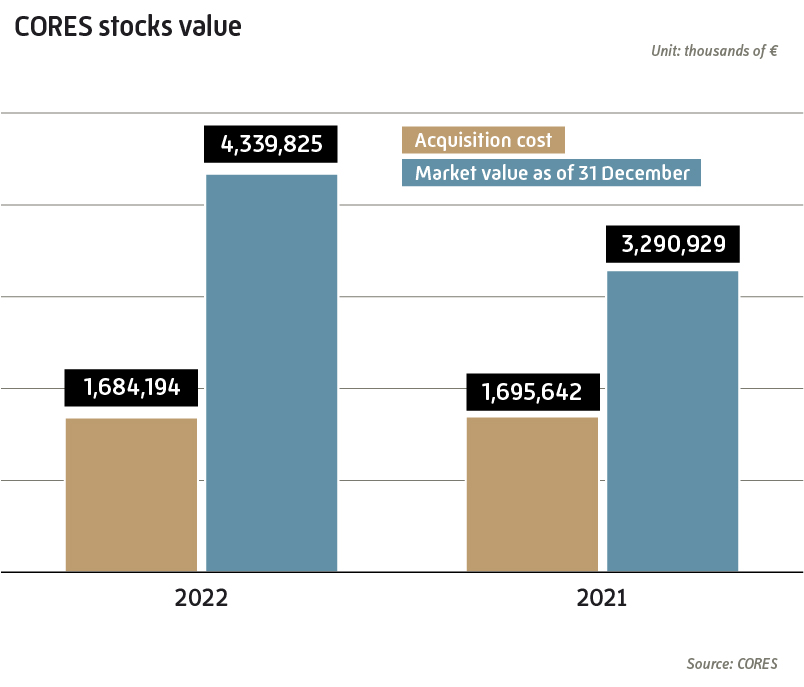 CORES stocks value