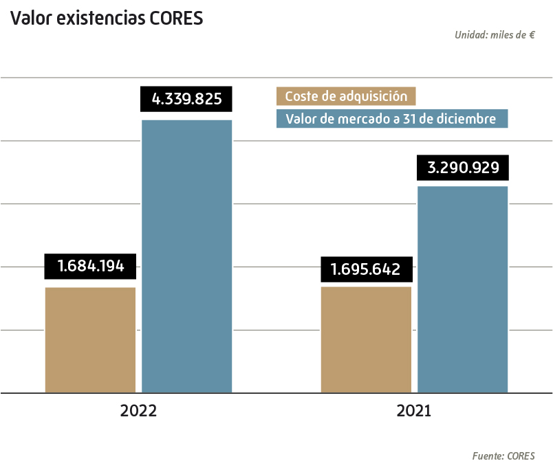 Valor de las existencias CORES