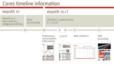 Cores timeline information