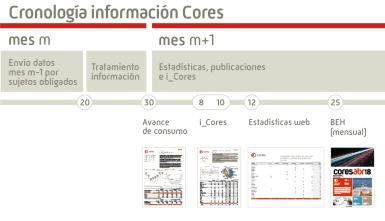 Cronología información Cores