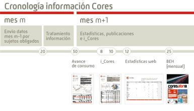 Cronología información Cores